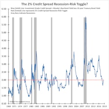 The 2% Credit Spread Recession-Risk Toggle?